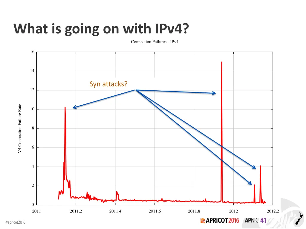 what is going on with ipv4 2