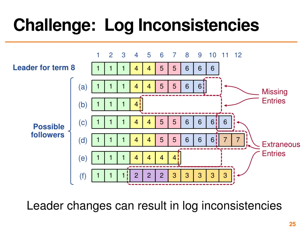 challenge log inconsistencies