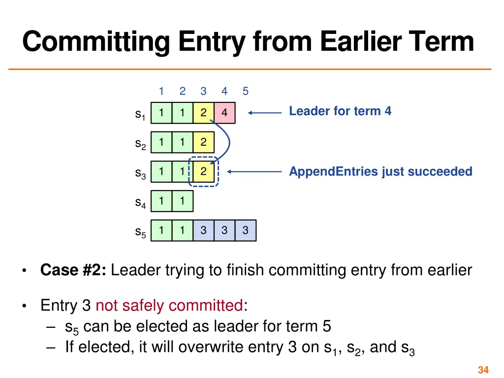 committing entry from earlier term