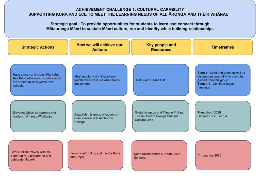 achievement challenge 1 cultural capability