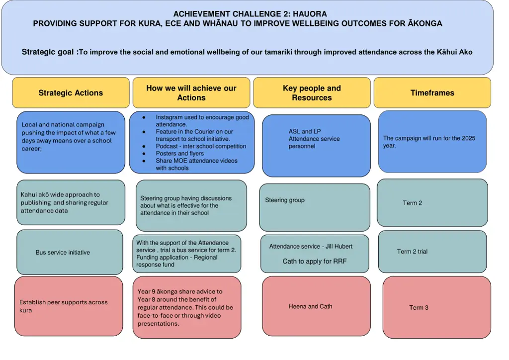 achievement challenge 2 hauora