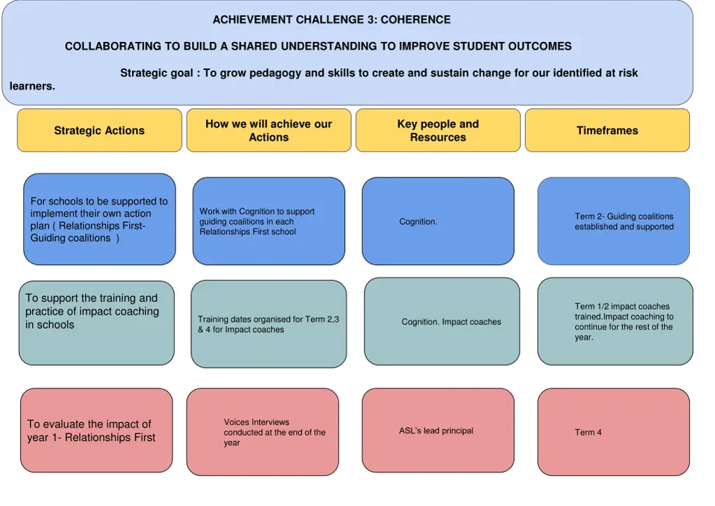 achievement challenge 3 coherence