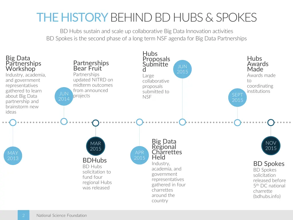 the history behind bd hubs spokes