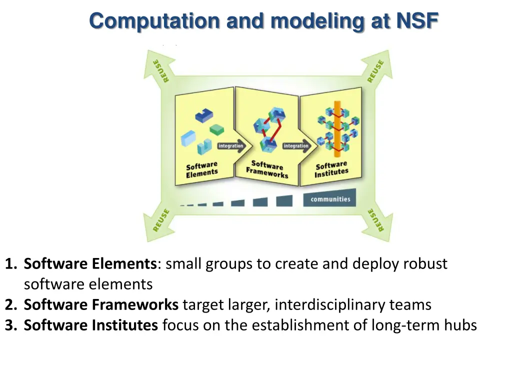 computation and modeling at nsf 2