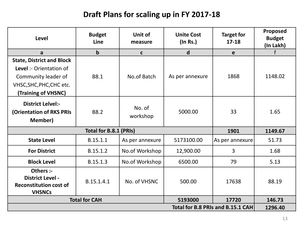 draft plans for scaling up in fy 2017 18