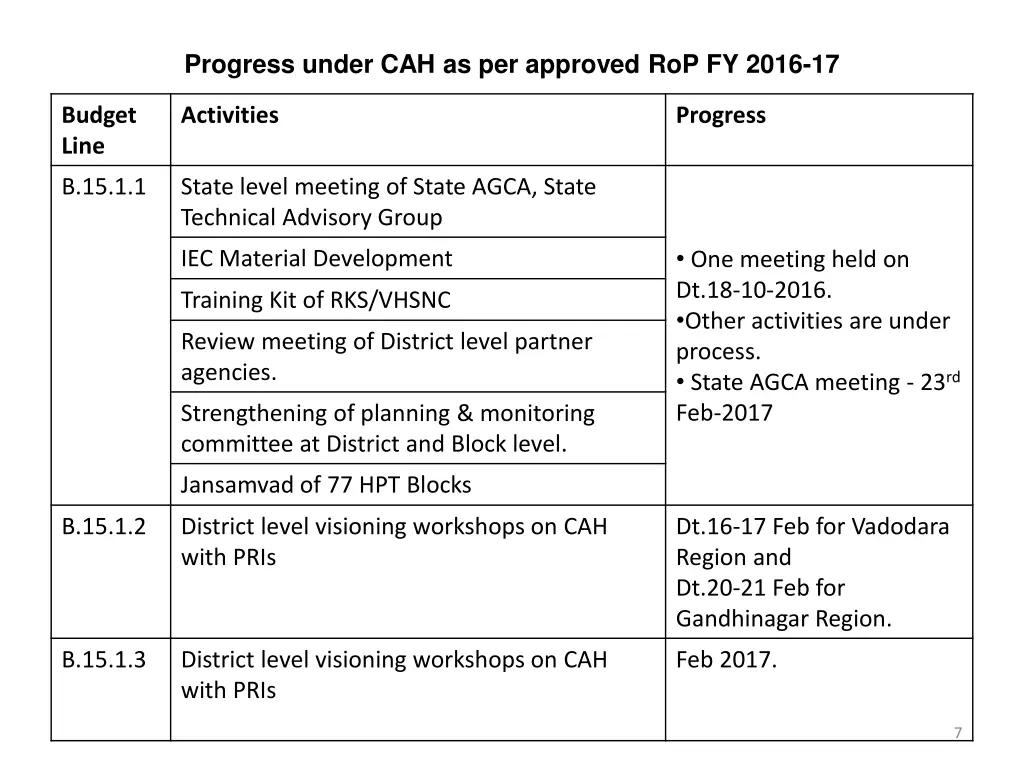 progress under cah as per approved rop fy 2016 17