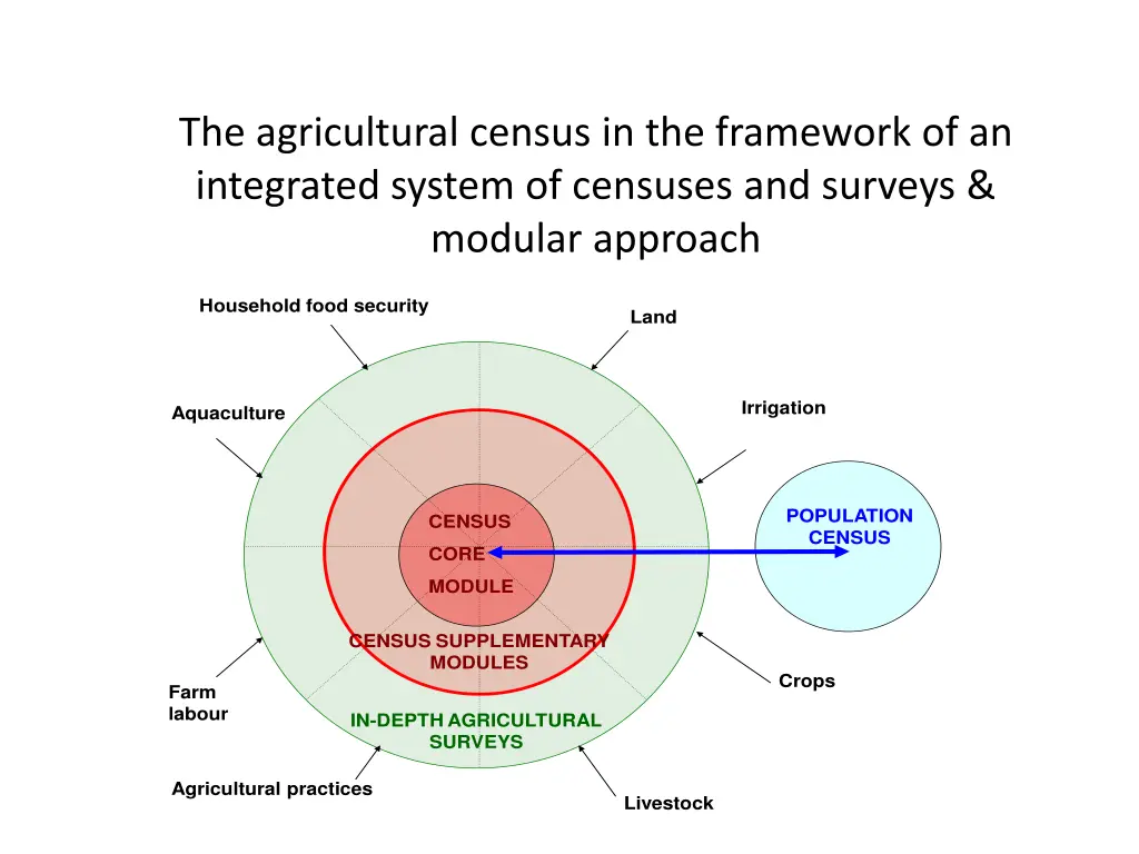 the agricultural census in the framework