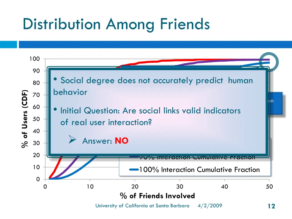distribution among friends