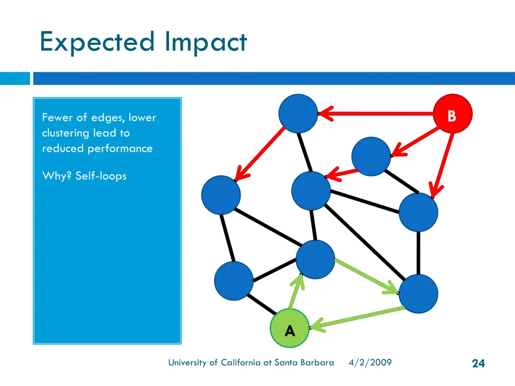 expected impact
