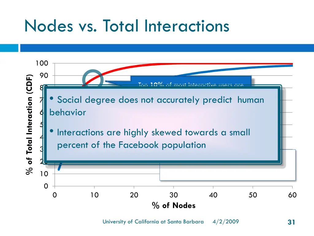 nodes vs total interactions