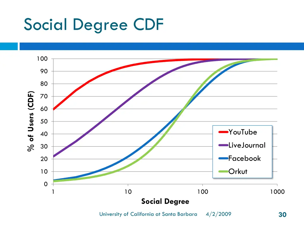social degree cdf
