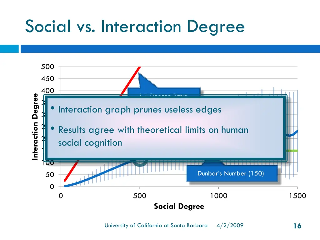 social vs interaction degree