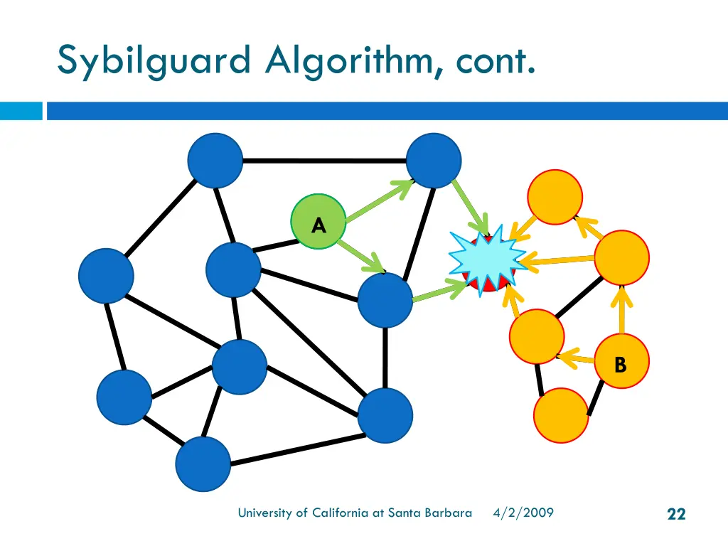 sybilguard algorithm cont