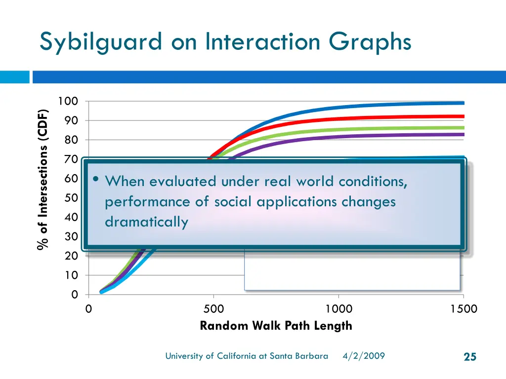 sybilguard on interaction graphs
