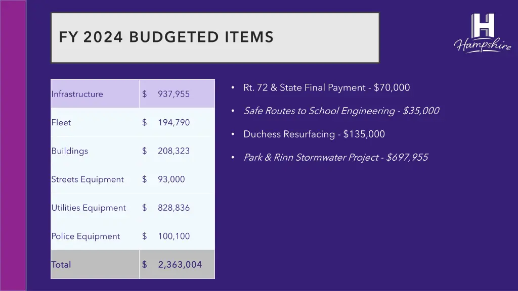 fy 2024 budgeted items