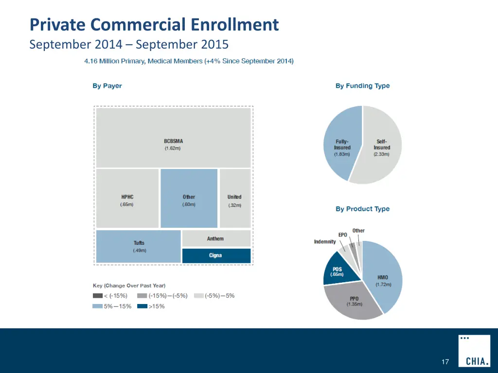 private commercial enrollment september 2014
