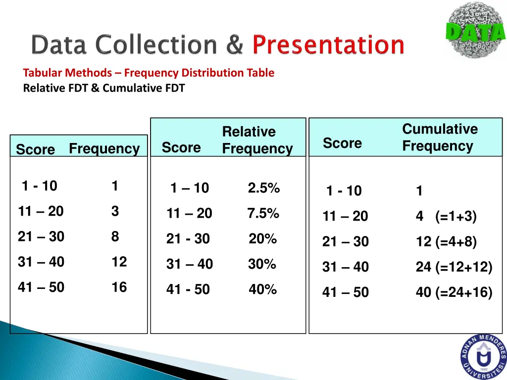 tabular methods frequency distribution table 2