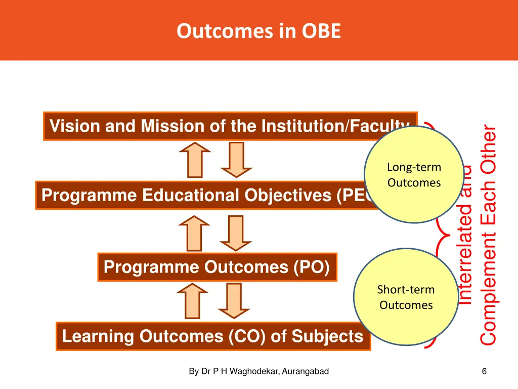 outcomes in obe