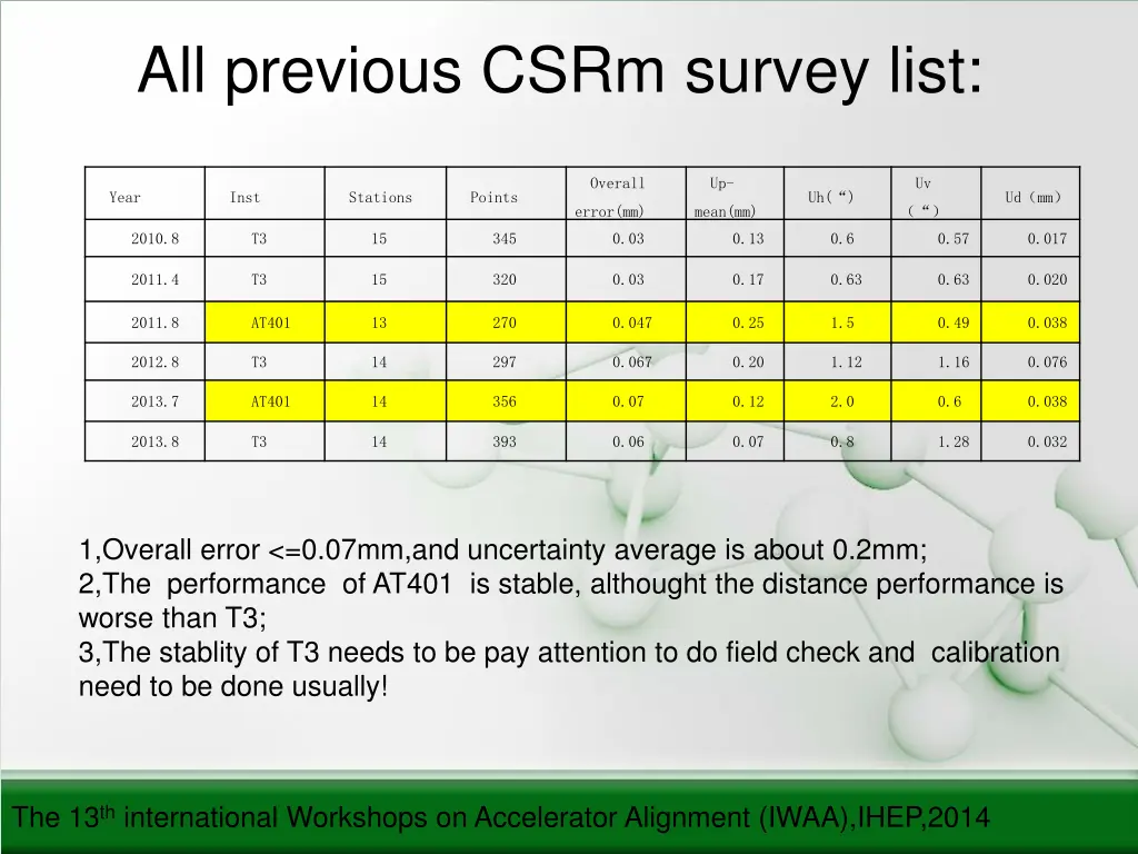 all previous csrm survey list