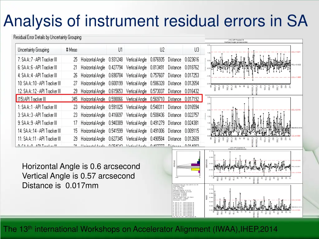 analysis of instrument residual errors in sa