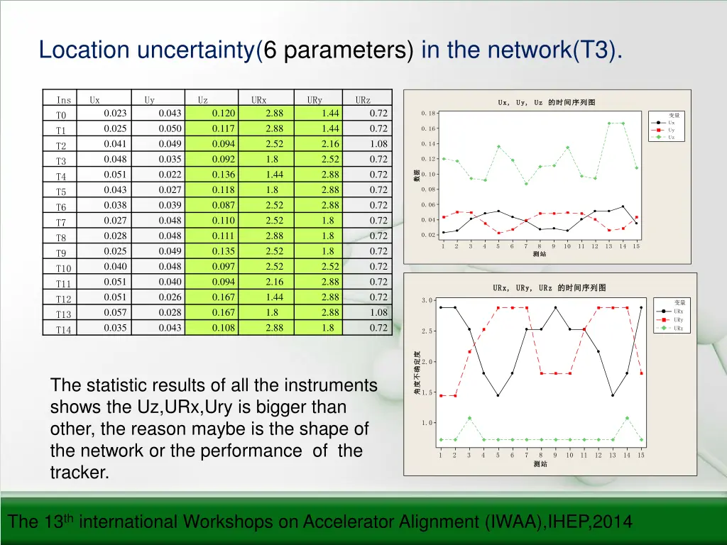 location uncertainty 6 parameters in the network