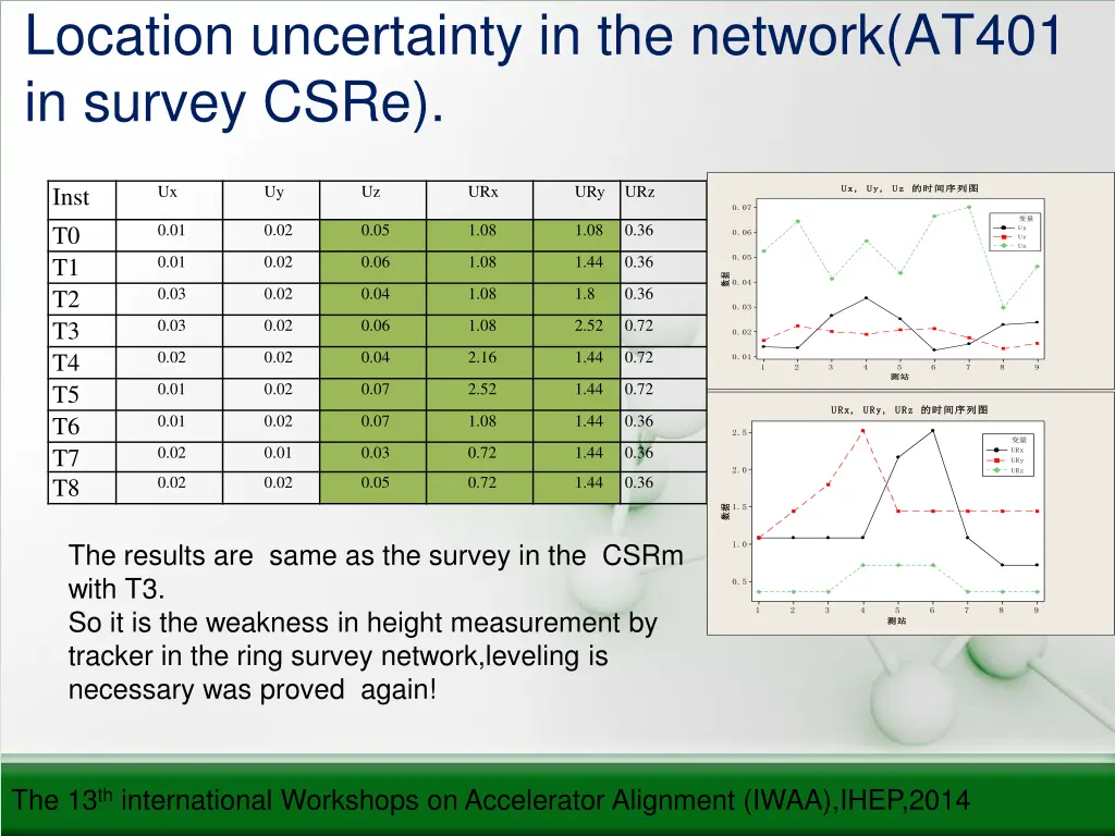 location uncertainty in the network at401
