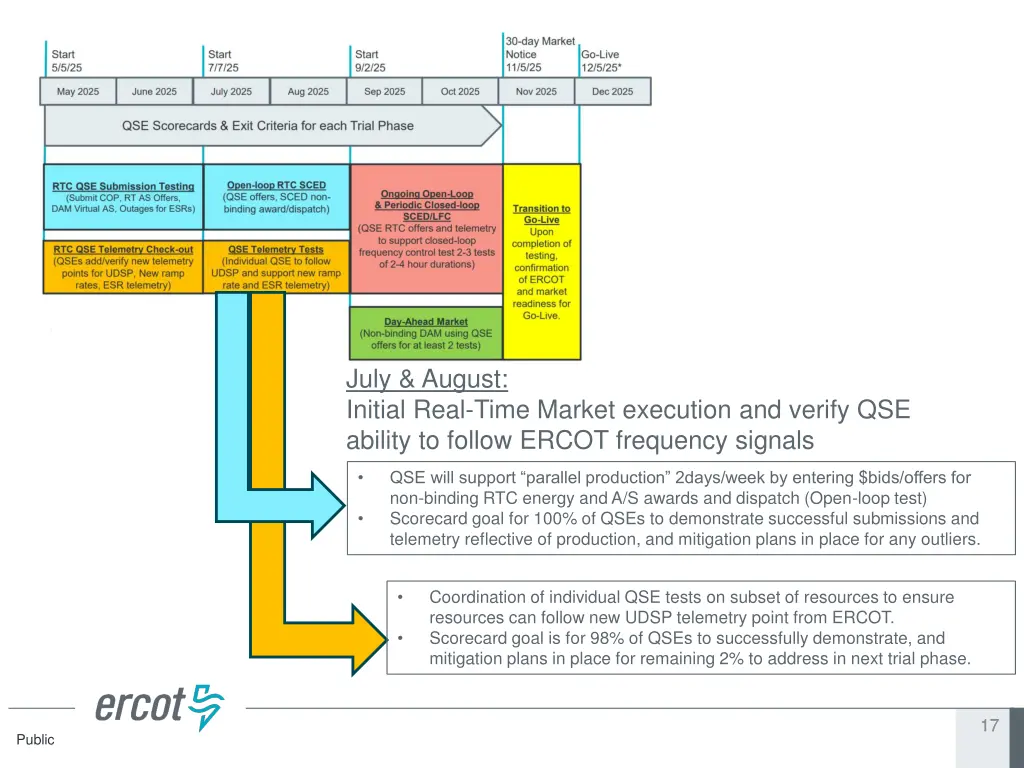july august initial real time market execution