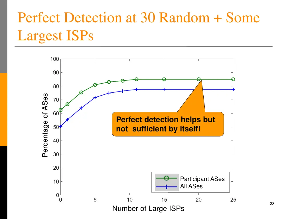 perfect detection at 30 random some largest isps