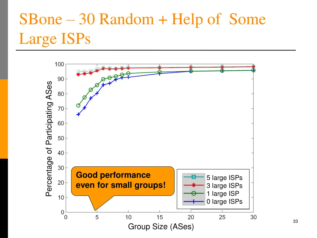sbone 30 random help of some large isps