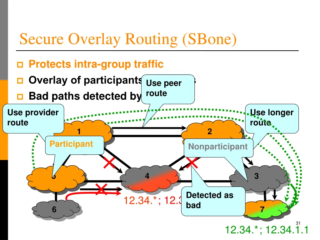secure overlay routing sbone