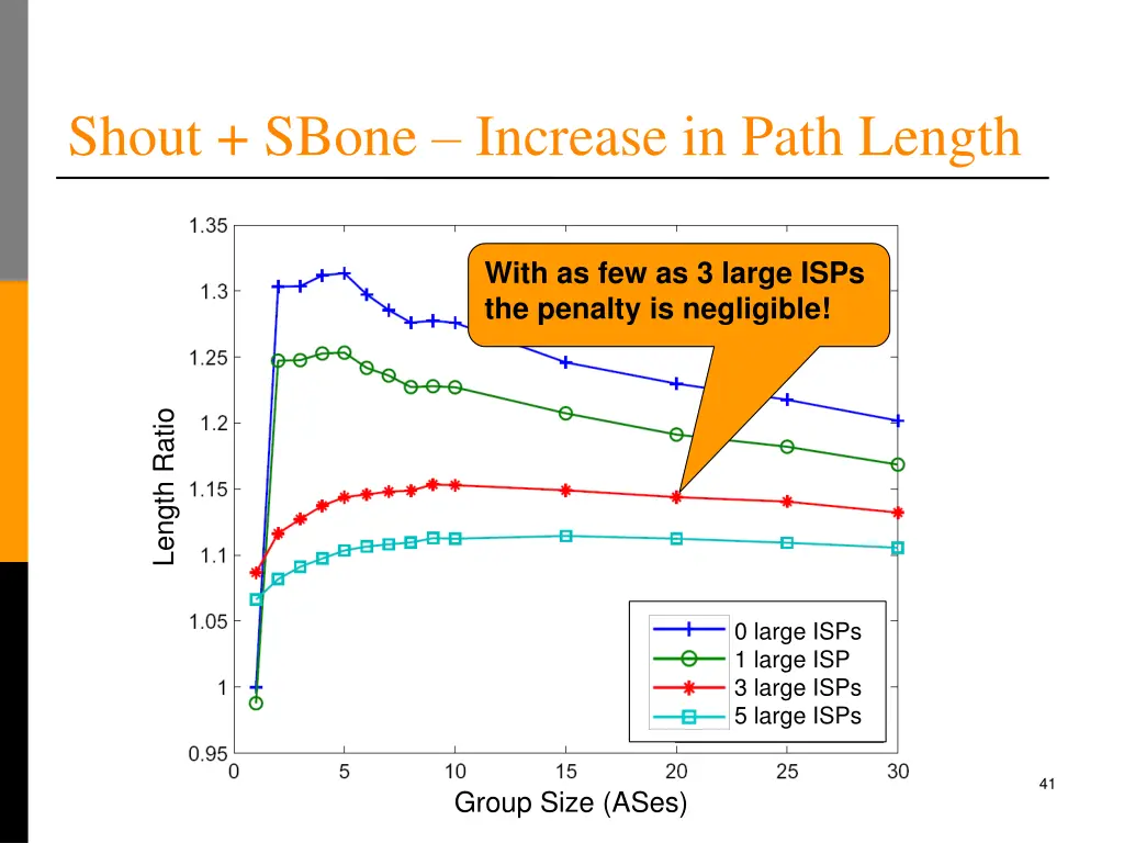shout sbone increase in path length