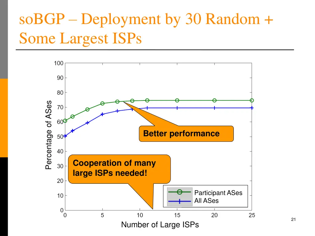 sobgp deployment by 30 random some largest isps