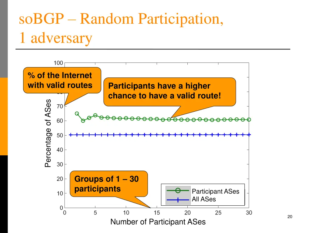 sobgp random participation 1 adversary