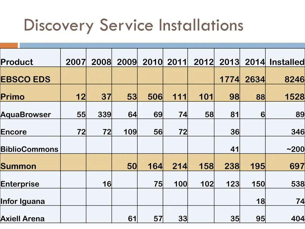 discovery service installations