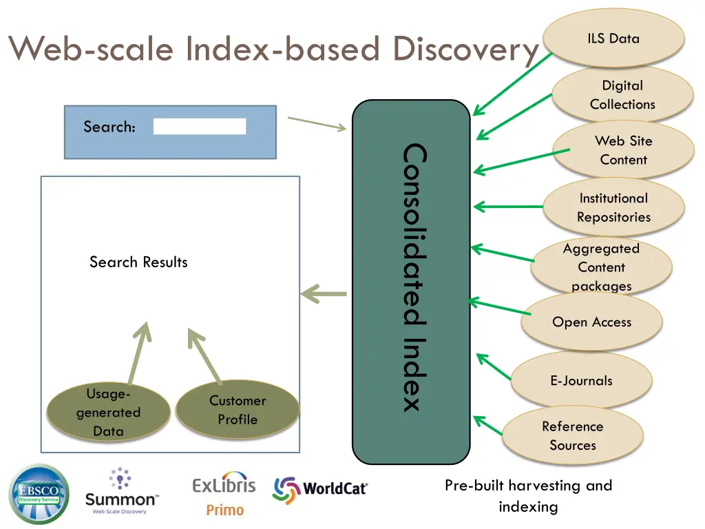 web scale index based discovery