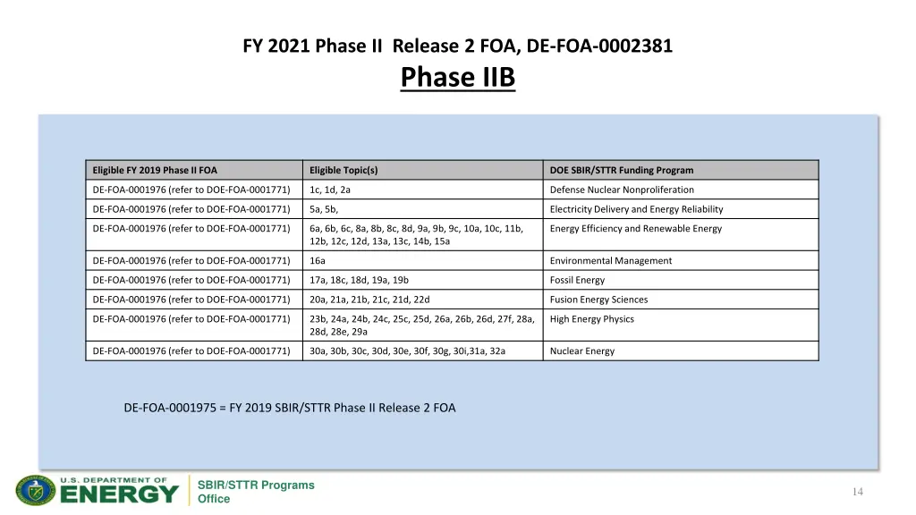 fy 2021 phase ii release 2 foa de foa 0002381 2
