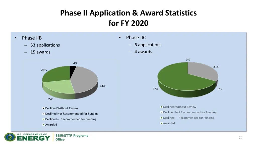 phase ii application award statistics for fy 2020 1