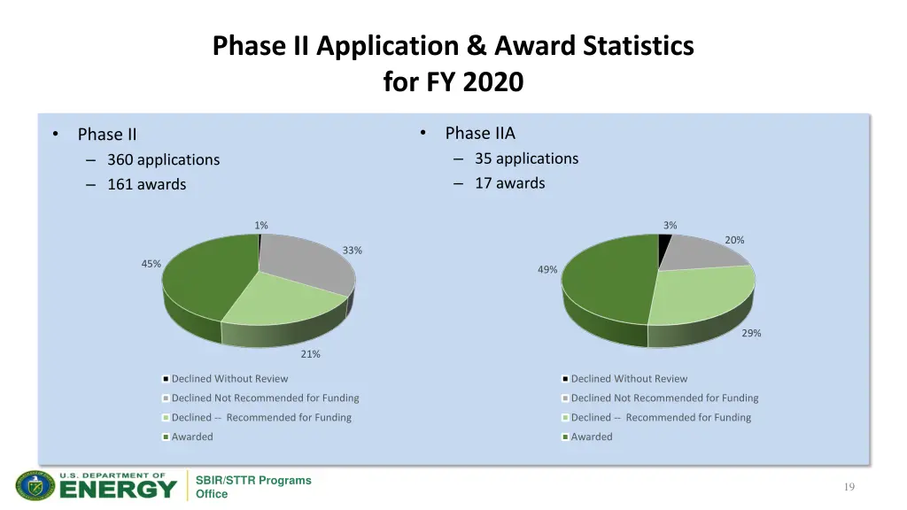 phase ii application award statistics for fy 2020