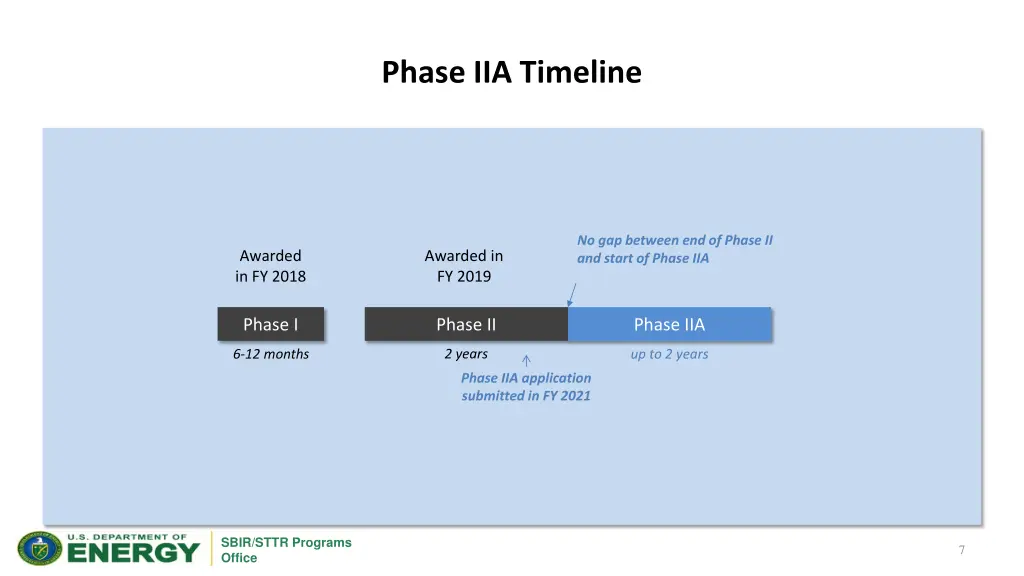 phase iia timeline