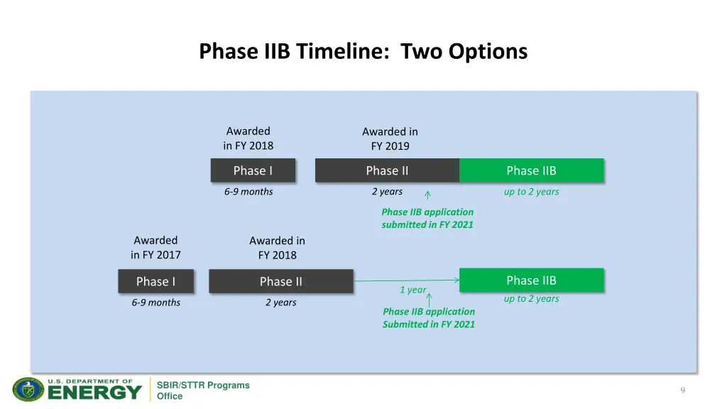 phase iib timeline two options