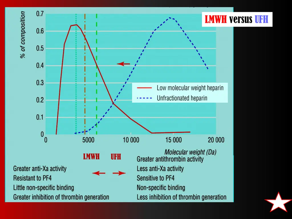 lmwh versus ufh