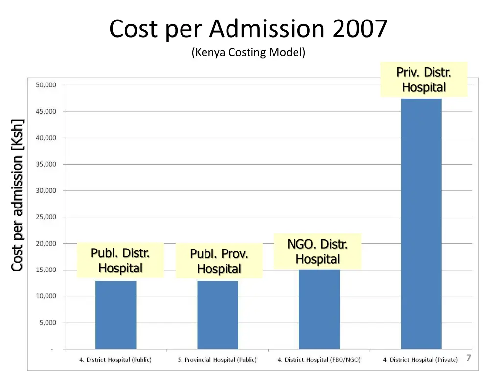 cost per admission 2007 kenya costing model