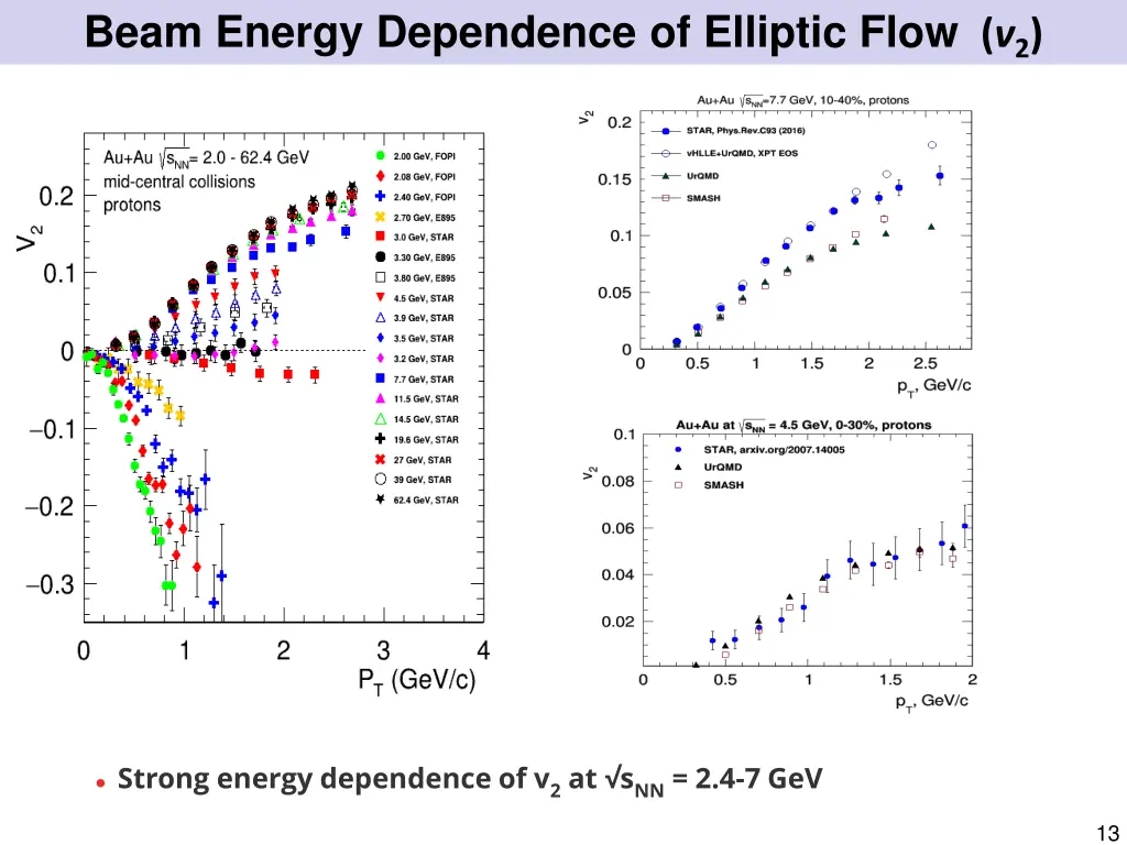 beam energy dependence of elliptic flow v 2