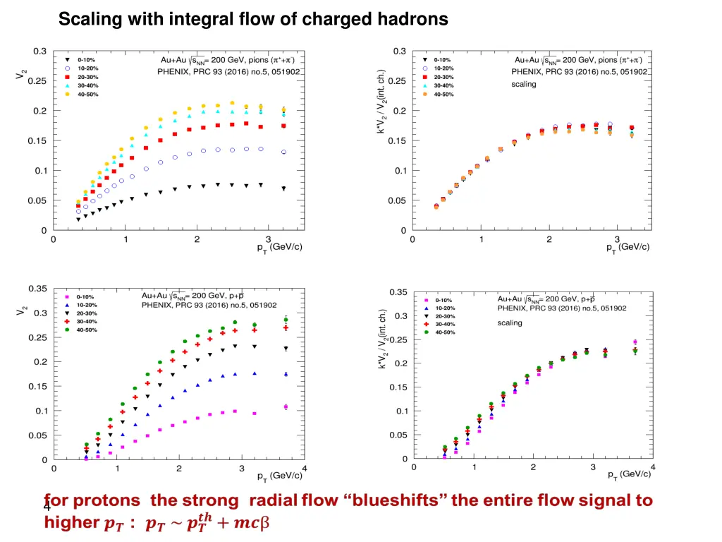 scaling with integral flow of charged hadrons
