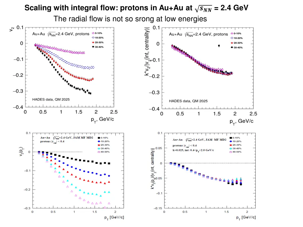 scaling with integral flow protons