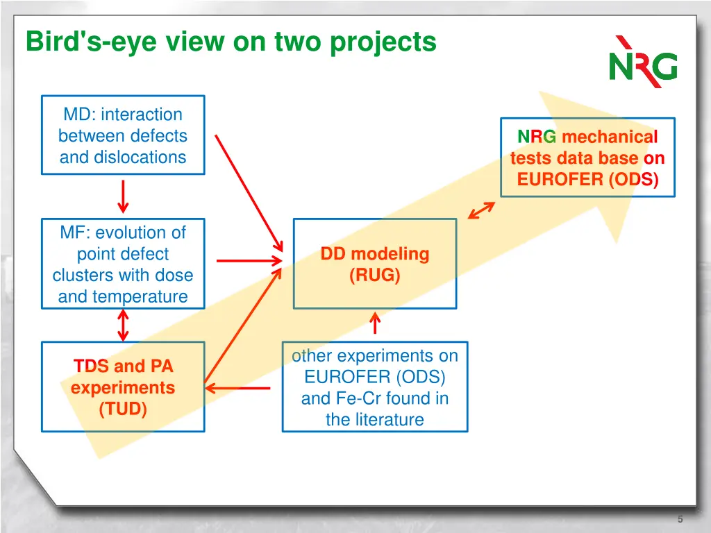 bird s eye view on two projects