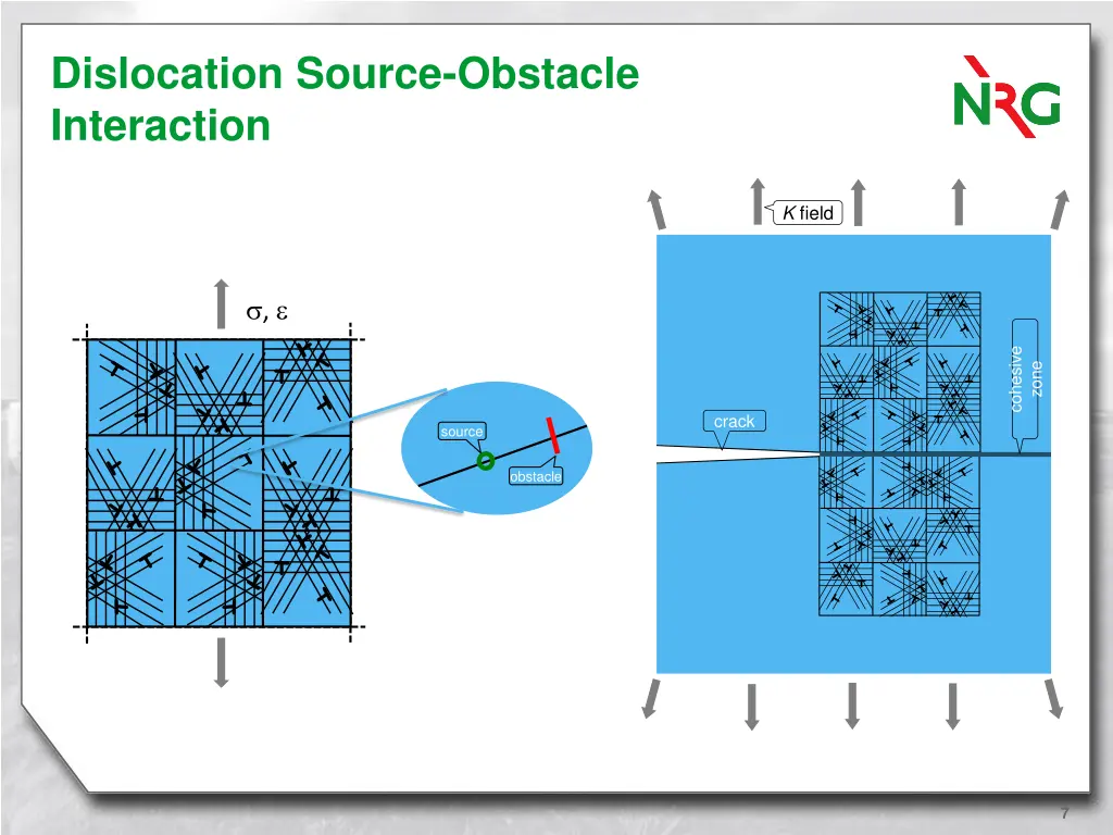 dislocation source obstacle interaction