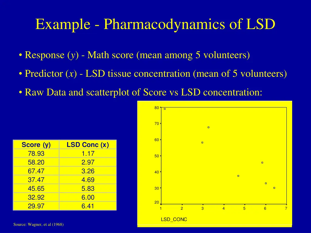 example pharmacodynamics of lsd