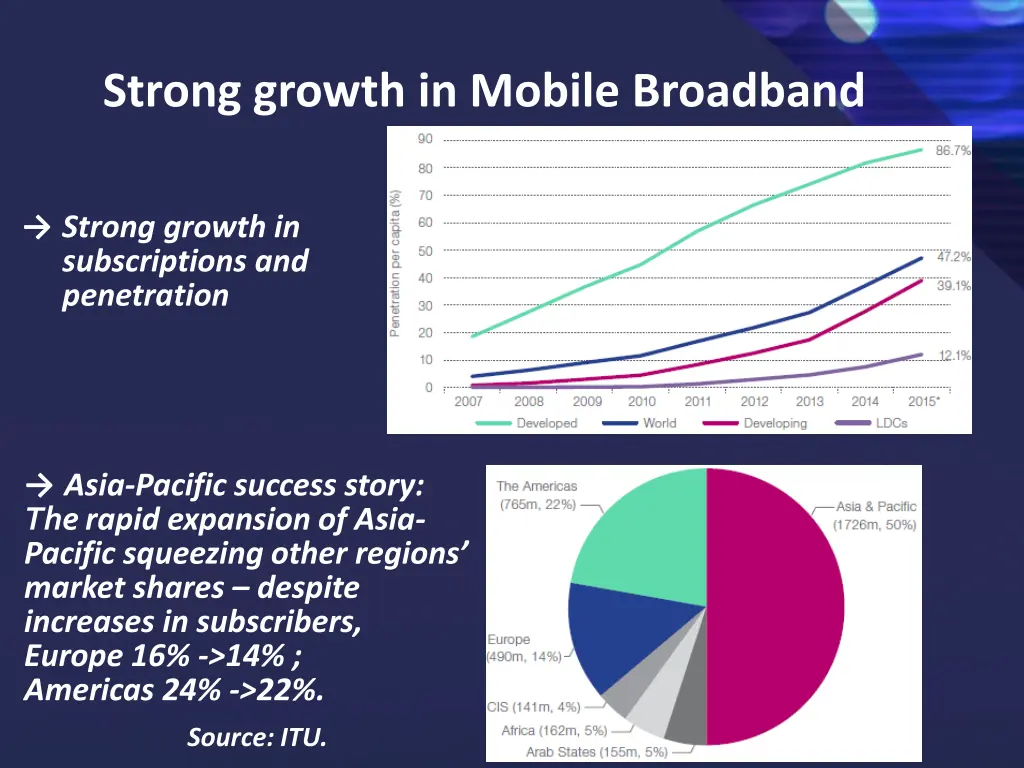 strong growth in mobile broadband