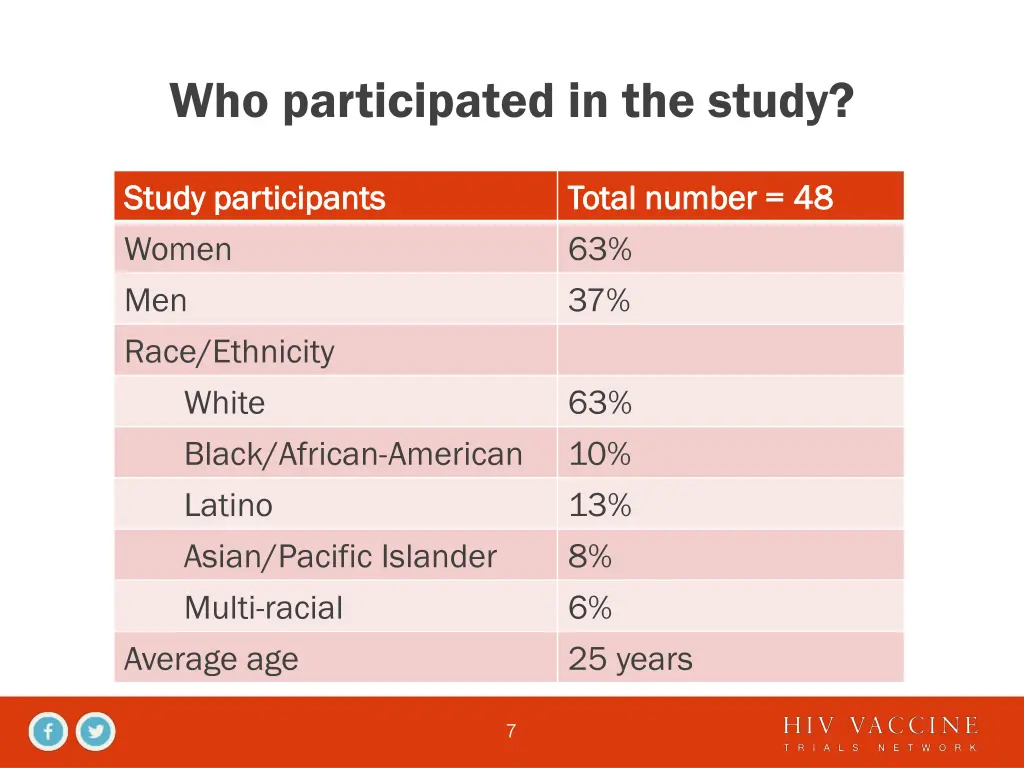 who participated in the study